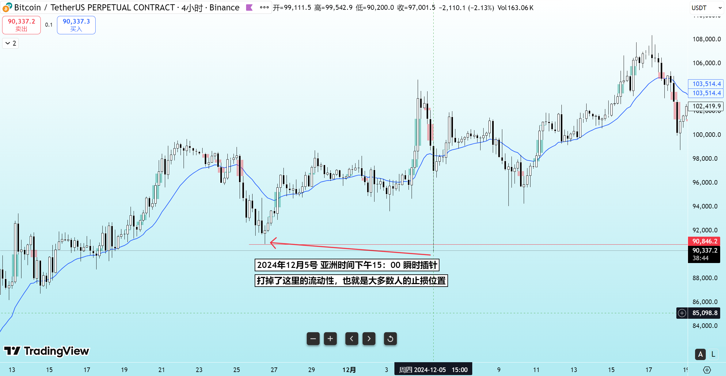 BTC 2024年12月5日