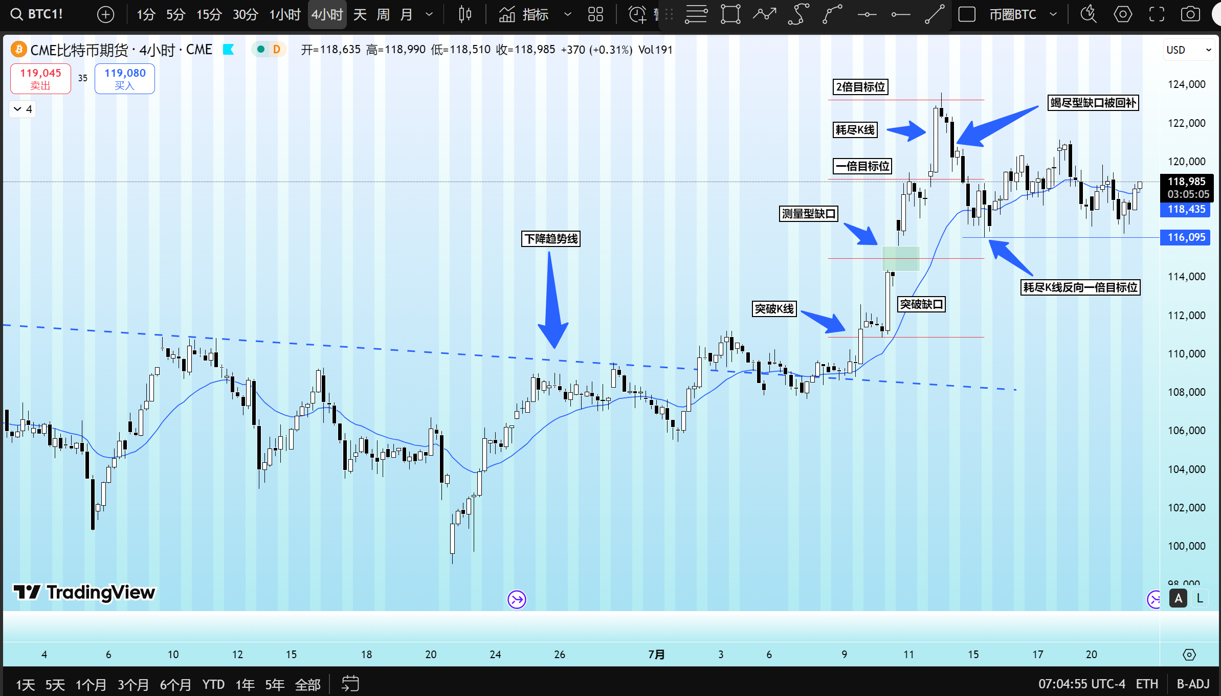 BTC 2025年7月9日再次突破超过1个月的下降趋势
